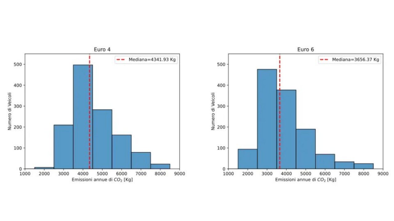 Histogram of annual CO2 emissions in kg of 1000 Euro 4 cars and 1000 Euro 6 cars (subsamples of the complete dataset). From the figures it can be seen that several Euro 4 vehicles have cumulative CO2 emissions lower than a corresponding Euro 6 vehicle. class=