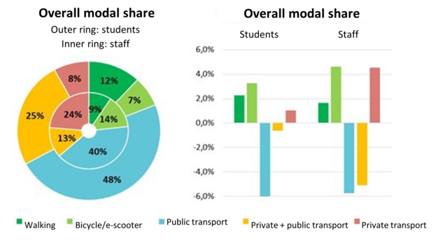 Image 1 — Overall modal share Overall modal shares and change compared to 2019–2022
