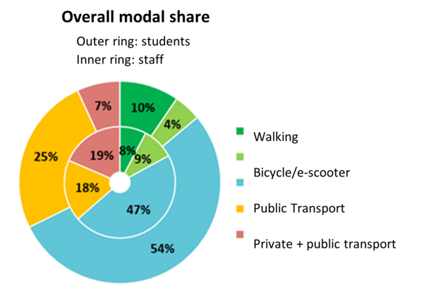 Overall modal share